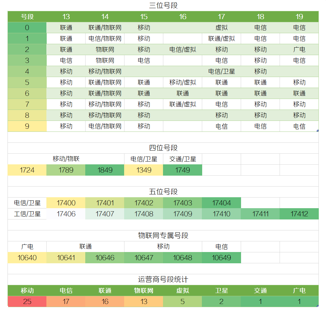 手机号段网号划分