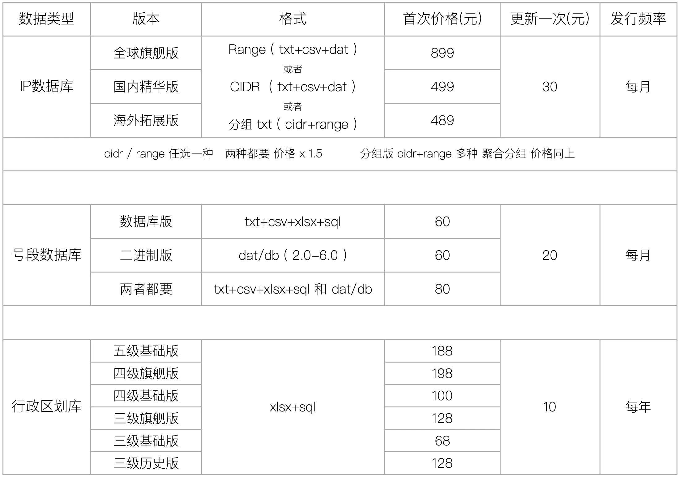 qqzeng-ip 产品价格