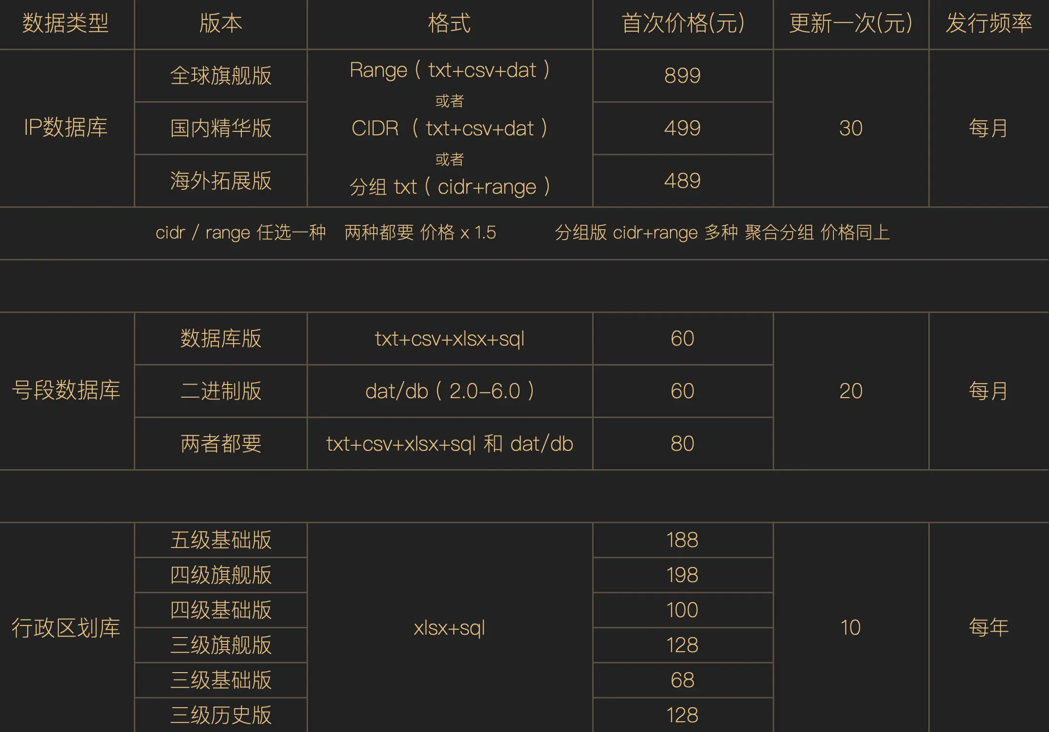 qqzeng-ip 产品价格