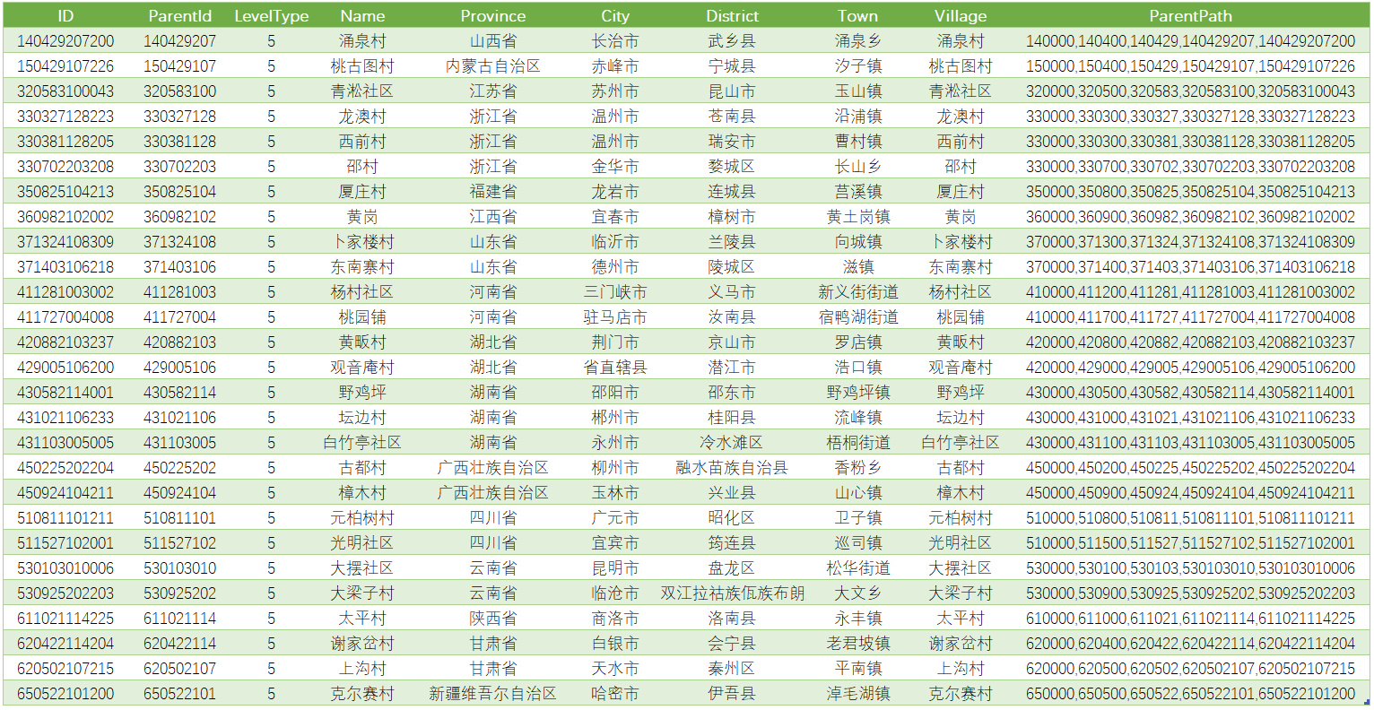 最新五级到村级行政区划数据库